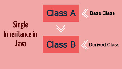 Inheritance in Java