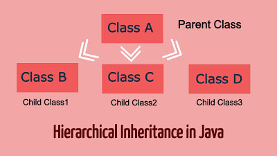 Inheritance in Java