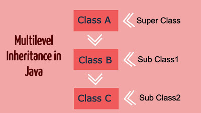 Inheritance in Java