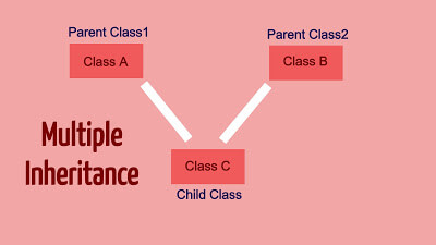 Inheritance in Java